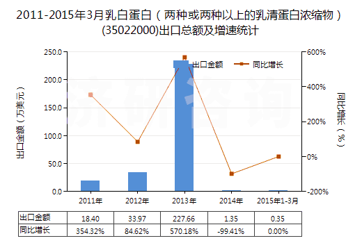 2011-2015年3月乳白蛋白(兩種或兩種以上的乳清蛋白濃縮物)(35022000)出口總額及增速統(tǒng)計 2011-2015年3月乳白蛋白(兩種或兩種以上的乳清蛋白濃縮物)(35022000)出口總額及增速統(tǒng)計